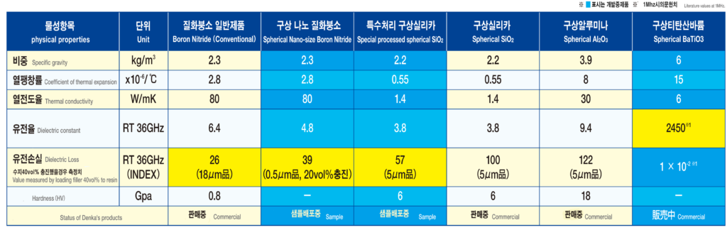 저유전정접 특수처리 구상 실리카 저유전정접 BN 질화붕소