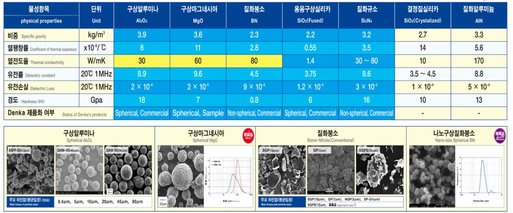 질화붕소, 구상알루미나